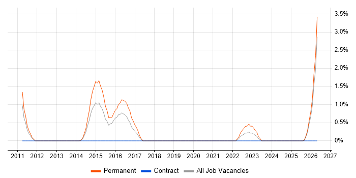 Conflict Management job vacancy trend in Newport