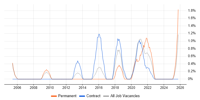 Conflict Resolution job vacancy trend in Newport