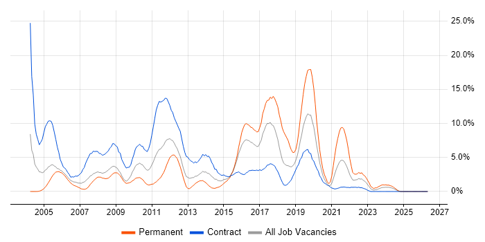 Consultant job vacancy trend in Newport