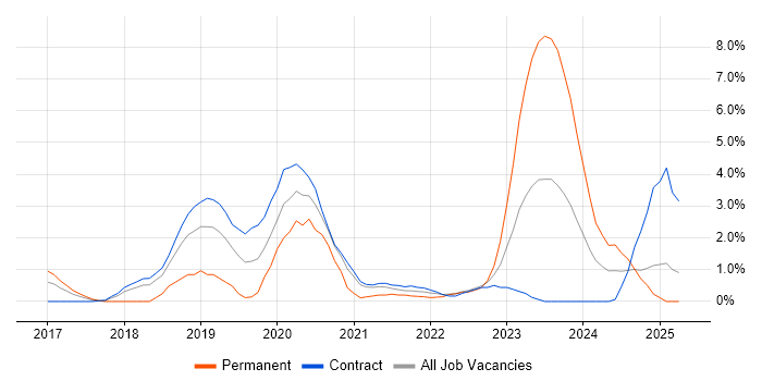 Job vacancy trend for Containerisation in Newport Job vacancy trend for Containerisation in Newport