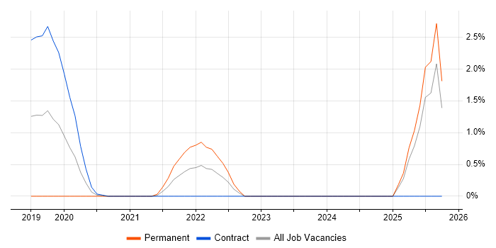Content Designer job vacancy trend in Newport