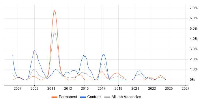 Content Management job vacancy trend in Newport
