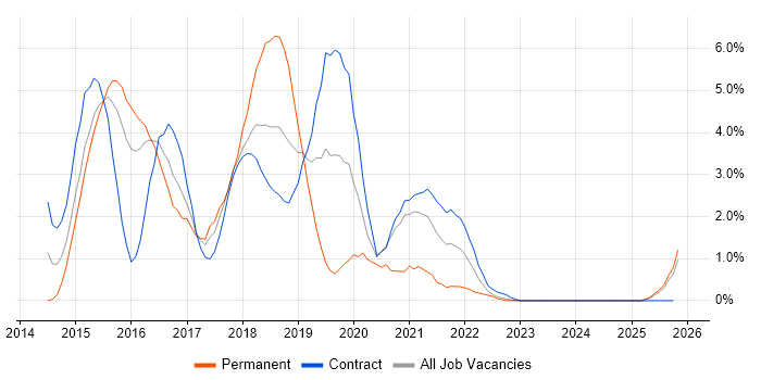 Continuous Delivery job vacancy trend in Newport