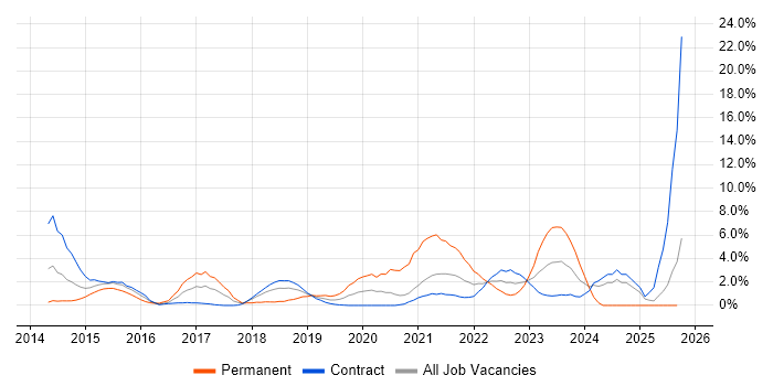 Continuous Deployment job vacancy trend in Newport Continuous Deployment job vacancy trend in Newport
