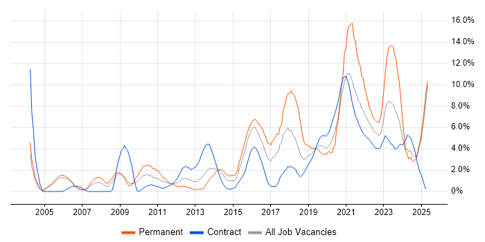 Job vacancy trend for Continuous Improvement in Newport Job vacancy trend for Continuous Improvement in Newport