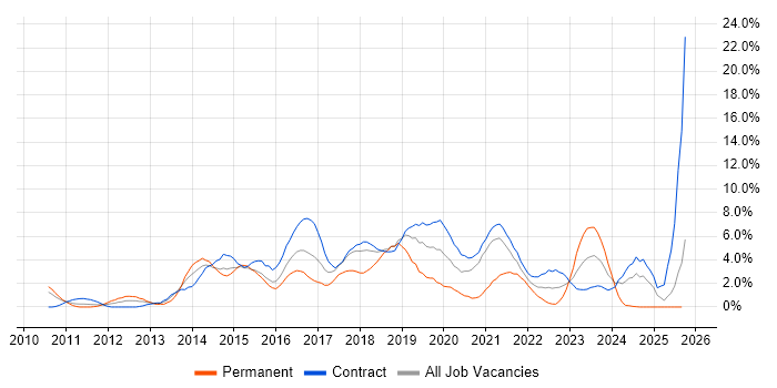 Continuous Integration job vacancy trend in Newport Continuous Integration job vacancy trend in Newport