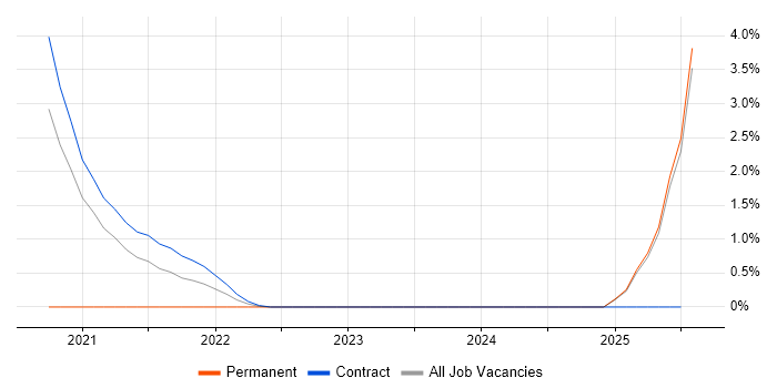 Job vacancy trend for Conversational UI in Newport