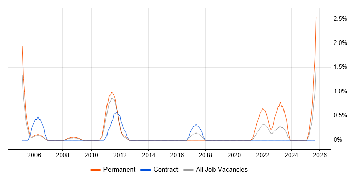Cost Management job vacancy trend in Newport
