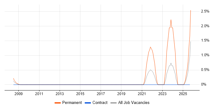 Cost Optimisation job vacancy trend in Newport