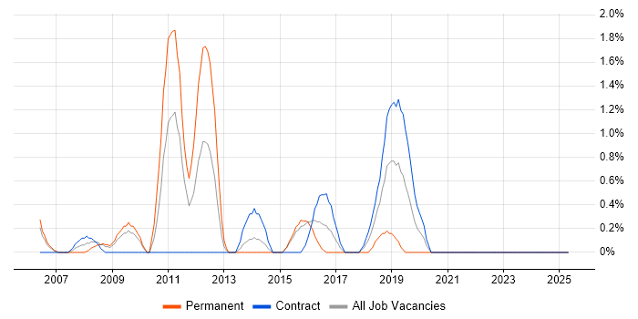 Job vacancy trend for Cost Reduction in Newport