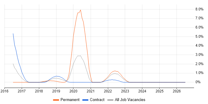 CREST Certified job vacancy trend in Newport