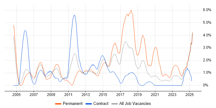 Job vacancy trend for CRM in Newport Job vacancy trend for CRM in Newport