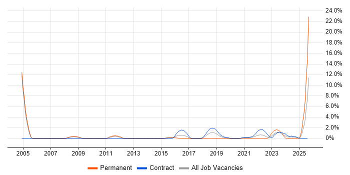 Job vacancy trend for Cryptography in Newport
