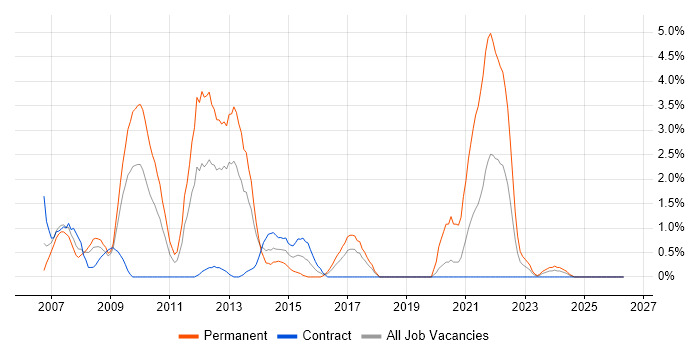 C# ASP.NET Developer job vacancy trend in Newport