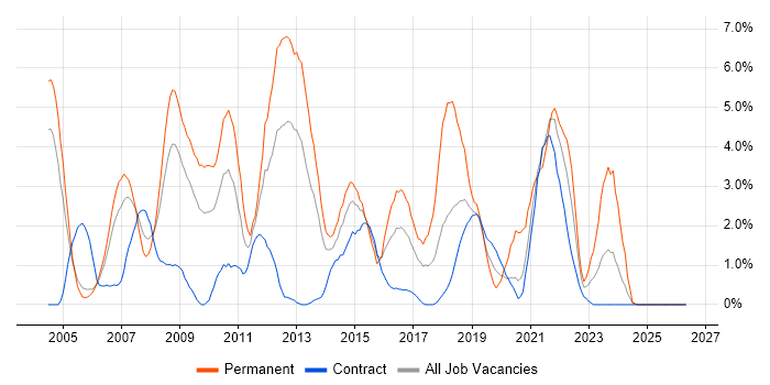 C# Developer job vacancy trend in Newport