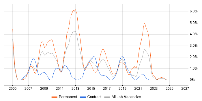 C# .NET Developer job vacancy trend in Newport