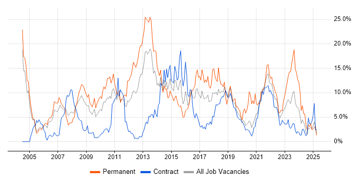 Job vacancy trend for C# in Newport