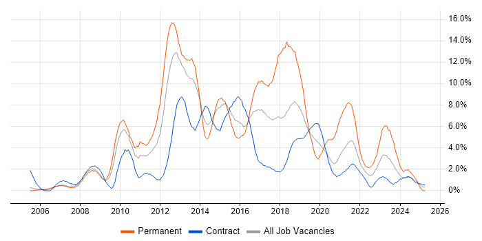 Job vacancy trend for CSS in Newport Job vacancy trend for CSS in Newport