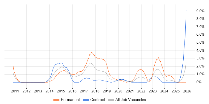 CSS3 job vacancy trend in Newport