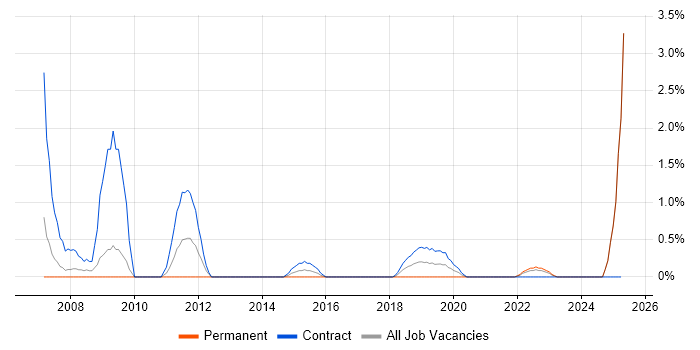 Job vacancy trend for CTC Cleared in Newport