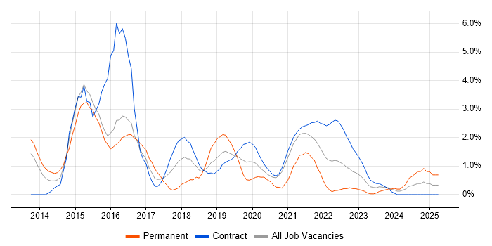 Job vacancy trend for Cucumber in Newport