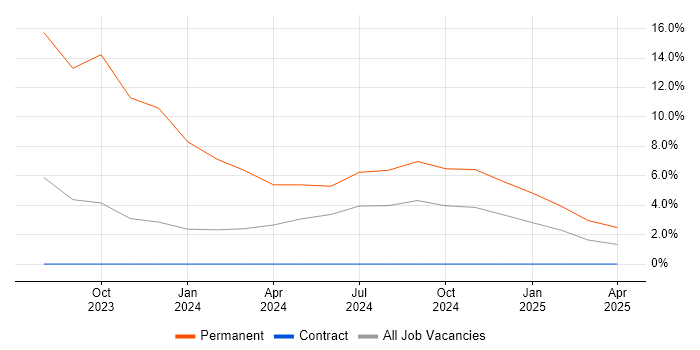 Job vacancy trend for CWNA in Newport