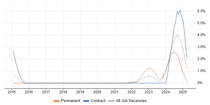 Job vacancy trend for Cyberattack in Newport Job vacancy trend for Cyberattack in Newport