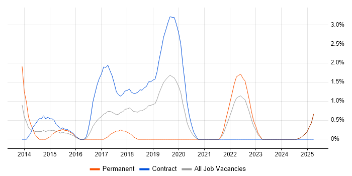 Job vacancy trend for Cyber Defence in Newport