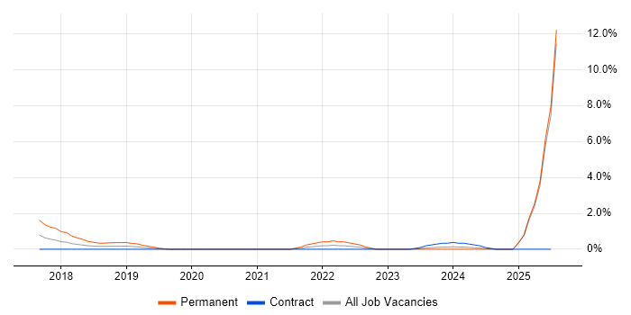 Job vacancy trend for Cyber Essentials in Newport Job vacancy trend for Cyber Essentials in Newport