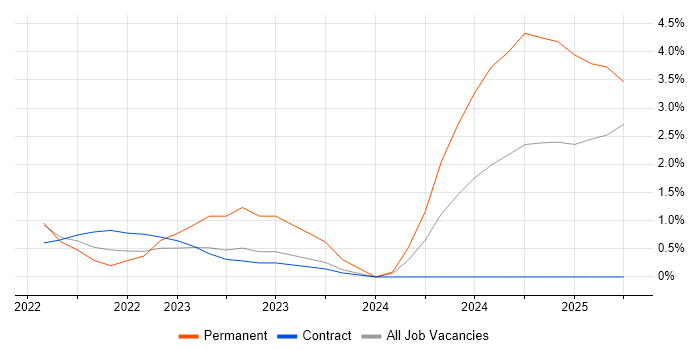 Job vacancy trend for Cyber Resilience in Newport Job vacancy trend for Cyber Resilience in Newport