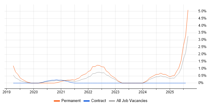 Job vacancy trend for Cybersecurity Analyst in Newport