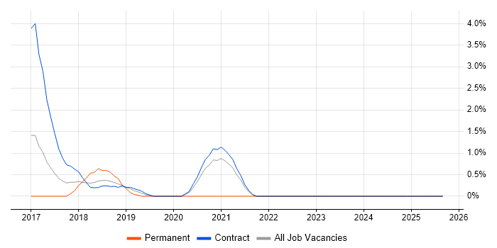 Cybersecurity Architect job vacancy trend in Newport