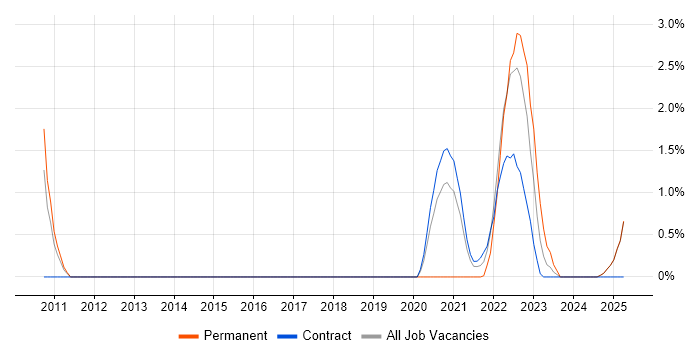 Job vacancy trend for Cybersecurity Manager in Newport
