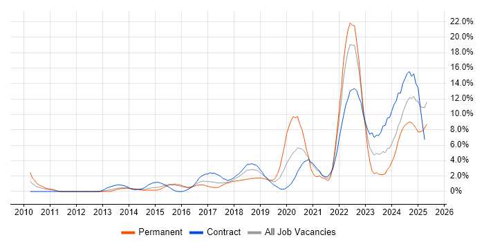 Job vacancy trend for Cybersecurity in Newport Job vacancy trend for Cybersecurity in Newport