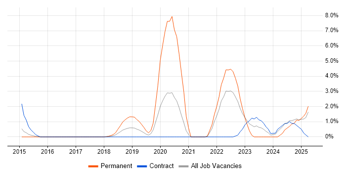 Job vacancy trend for Cyber Threat in Newport