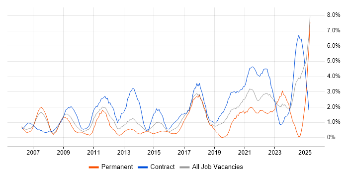 Job vacancy trend for Data Analysis in Newport