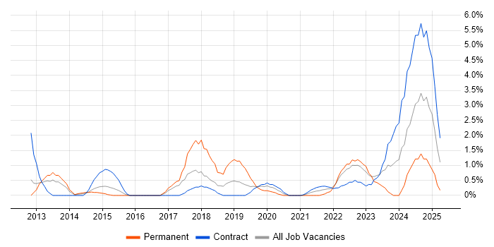 Job vacancy trend for Data Analytics in Newport Job vacancy trend for Data Analytics in Newport