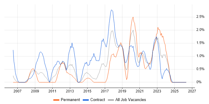 Data Architect job vacancy trend in Newport