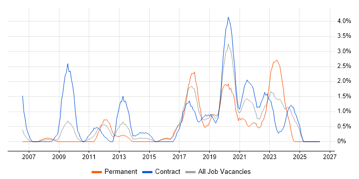 Data Architecture job vacancy trend in Newport