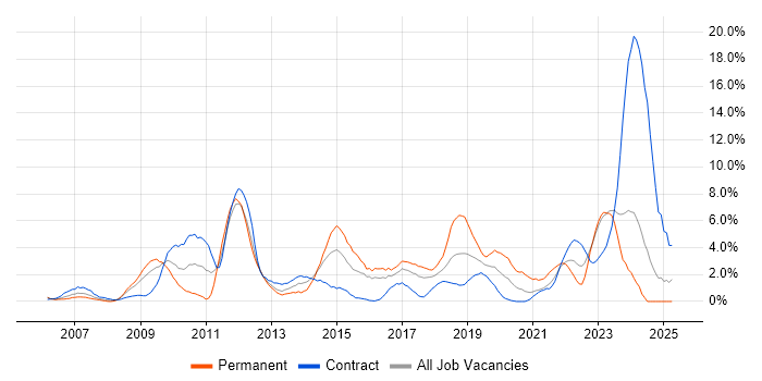 Job vacancy trend for Data Centre in Newport