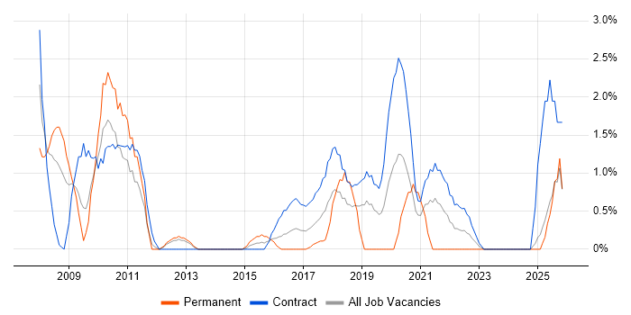 Data Cleansing job vacancy trend in Newport