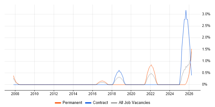 Data-Driven Decision Making job vacancy trend in Newport
