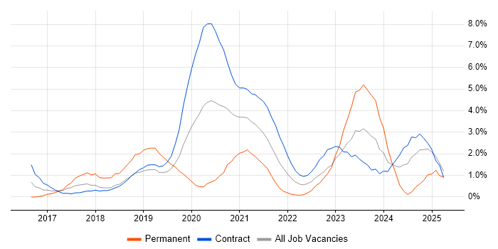 Job vacancy trend for Data Engineering in Newport Job vacancy trend for Data Engineering in Newport