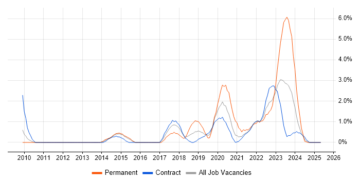 Job vacancy trend for Data Governance in Newport