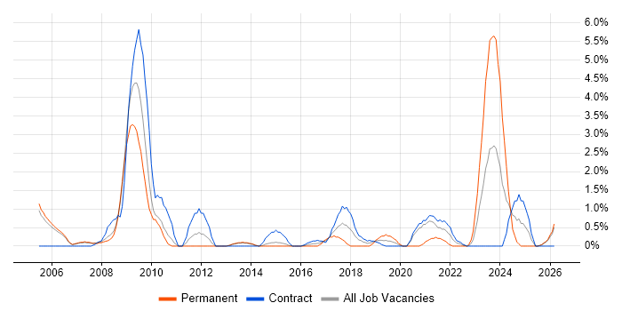 Data Integration job vacancy trend in Newport