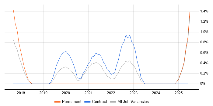Job vacancy trend for Data Lake in Newport