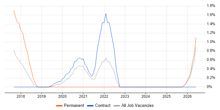 Data Loss Prevention job vacancy trend in Newport