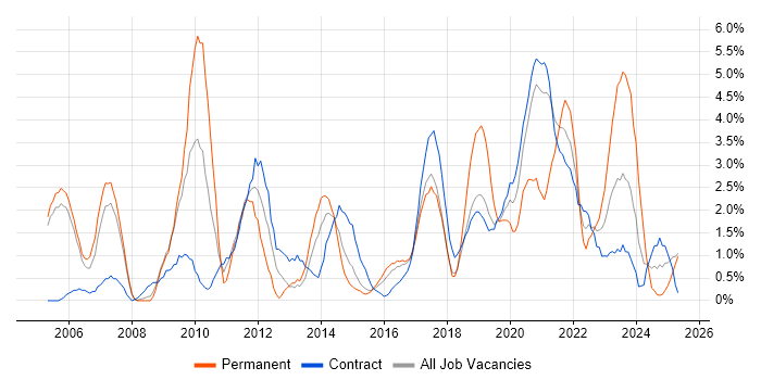 Job vacancy trend for Data Management in Newport