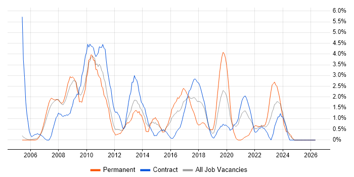 Data Migration job vacancy trend in Newport