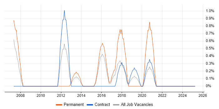 Job vacancy trend for Data Mining in Newport
